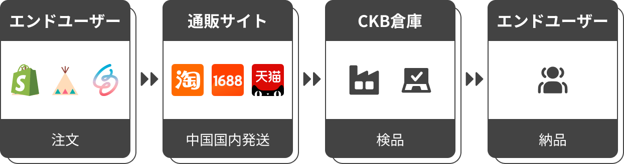 日本にいながら中国ECサイトから商品を仕入れ、お客様へお届けします。ご注文後、中国からTHE CKB (直行便)倉庫へ商品が送られ、検品・梱包の上、お客様へ発送。海外仕入れの手間を省き、効率的に商品を販売できます。