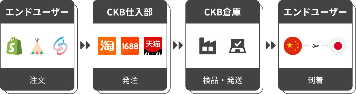 日本にいながら中国ECサイトから商品を仕入れ、お客様へお届けします。ご注文後、中国からTHE CKB (直行便)倉庫へ商品が送られ、検品・梱包の上、お客様へ発送。海外仕入れの手間を省き、効率的に商品を販売できます。