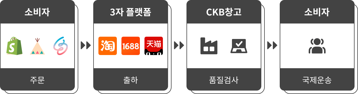 한국에서 직접 중국 전자상거래 사이트에서 상품을 구매하여 고객에게 배송할 수 있습니다. 주문 후 상품은 중국에서 CKB 창고로 배송되며, 검사와 포장을 거쳐 고객에게 배송됩니다. 이 프로세스는 해외 구매의 번거로움을 덜고, 당신이 더욱 효율적으로 제품을 판매할 수 있도록 합니다.